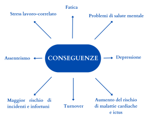 Conoscere le conseguenze dei rischi psicosociali ci aiuta a riconoscerle e prevenirle, oltre che ad affrontarle se si sono già verificati i danni