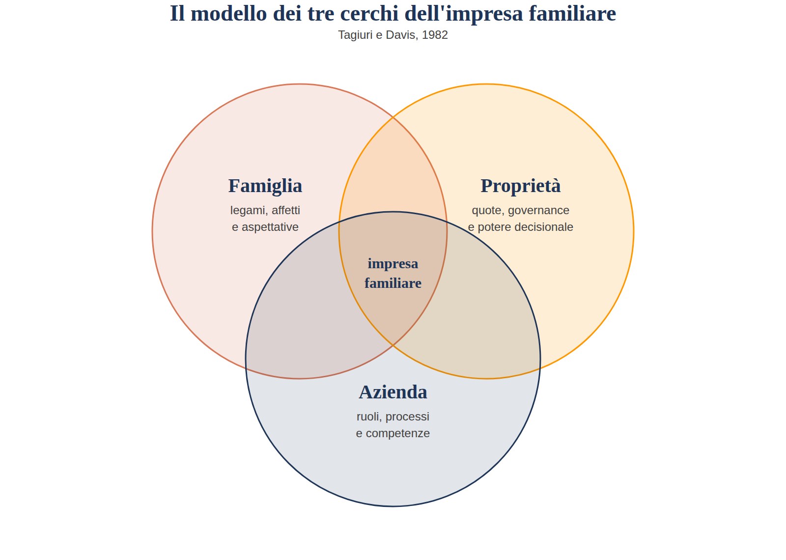 Modello dei tre cerchi dell’impresa familiare Il modello dei tre cerchi dell'impresa familiare: famiglia, proprietà e azienda
